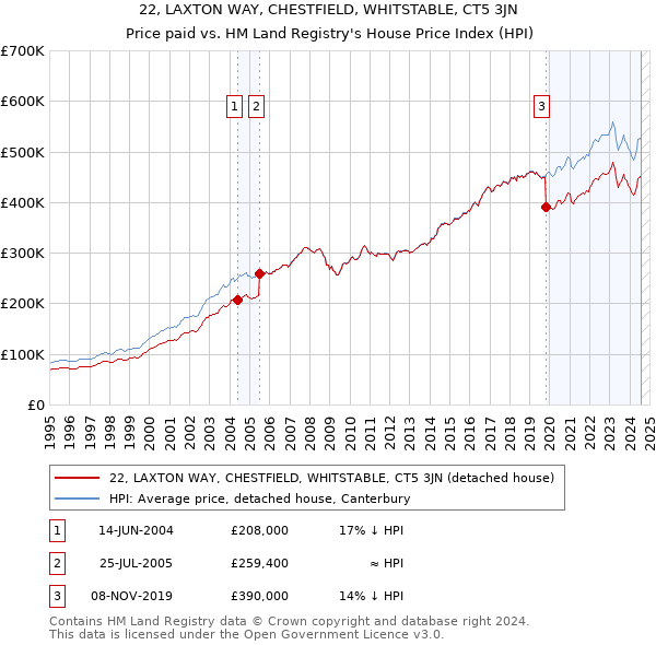 22, LAXTON WAY, CHESTFIELD, WHITSTABLE, CT5 3JN: Price paid vs HM Land Registry's House Price Index