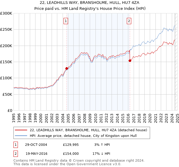 22, LEADHILLS WAY, BRANSHOLME, HULL, HU7 4ZA: Price paid vs HM Land Registry's House Price Index