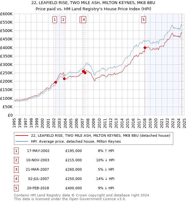 22, LEAFIELD RISE, TWO MILE ASH, MILTON KEYNES, MK8 8BU: Price paid vs HM Land Registry's House Price Index