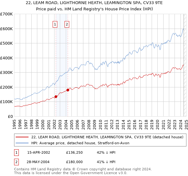 22, LEAM ROAD, LIGHTHORNE HEATH, LEAMINGTON SPA, CV33 9TE: Price paid vs HM Land Registry's House Price Index