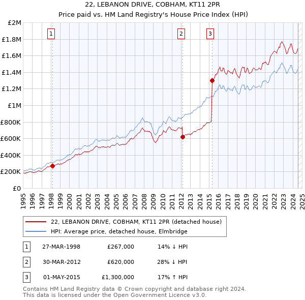 22, LEBANON DRIVE, COBHAM, KT11 2PR: Price paid vs HM Land Registry's House Price Index