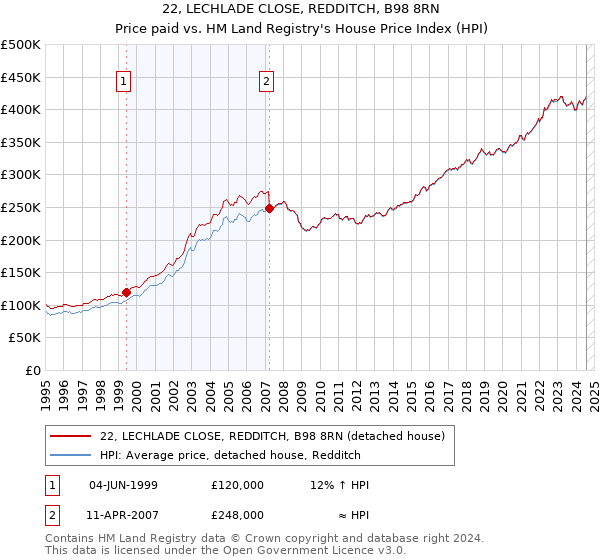 22, LECHLADE CLOSE, REDDITCH, B98 8RN: Price paid vs HM Land Registry's House Price Index