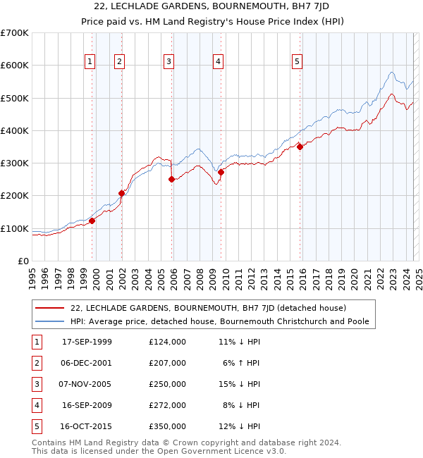 22, LECHLADE GARDENS, BOURNEMOUTH, BH7 7JD: Price paid vs HM Land Registry's House Price Index