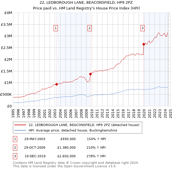 22, LEDBOROUGH LANE, BEACONSFIELD, HP9 2PZ: Price paid vs HM Land Registry's House Price Index