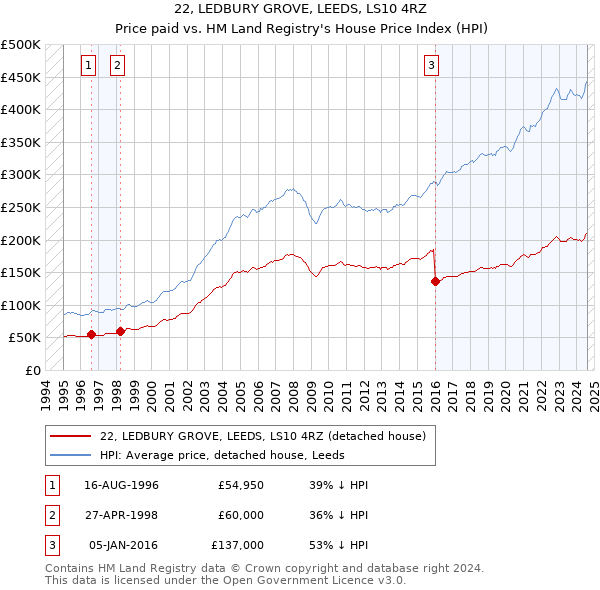 22, LEDBURY GROVE, LEEDS, LS10 4RZ: Price paid vs HM Land Registry's House Price Index