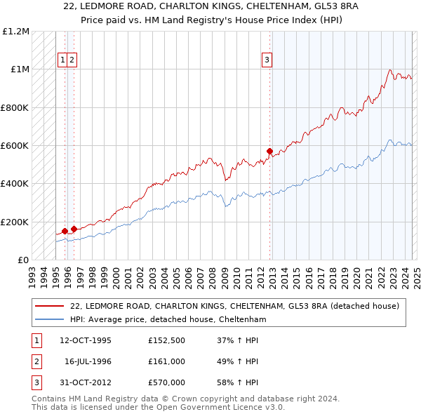 22, LEDMORE ROAD, CHARLTON KINGS, CHELTENHAM, GL53 8RA: Price paid vs HM Land Registry's House Price Index