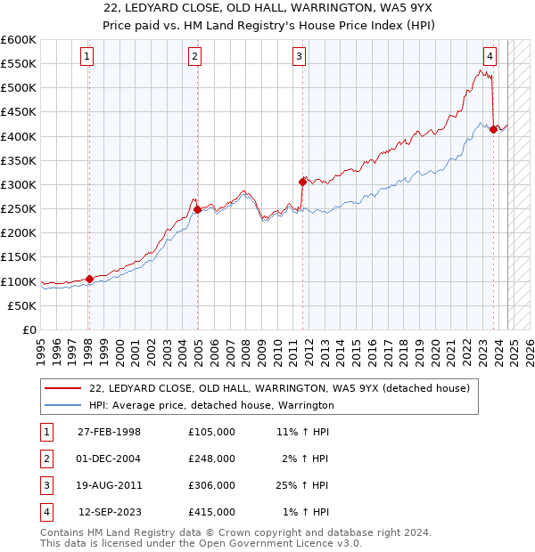 22, LEDYARD CLOSE, OLD HALL, WARRINGTON, WA5 9YX: Price paid vs HM Land Registry's House Price Index