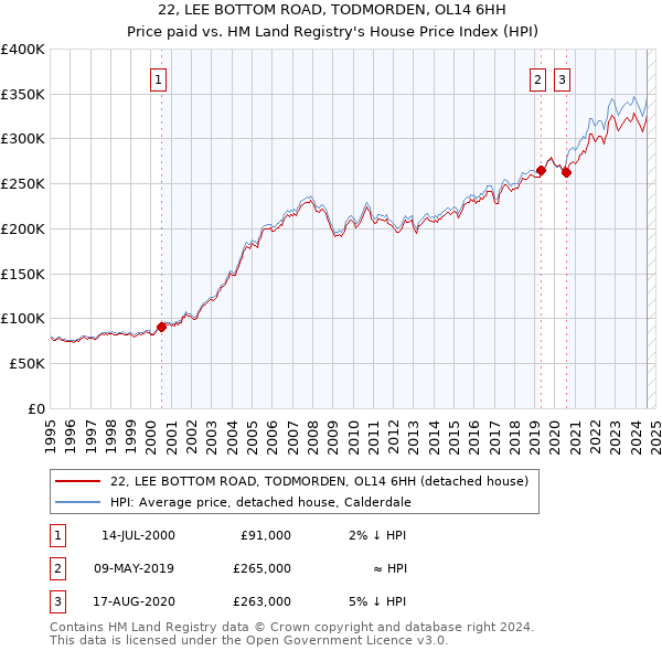 22, LEE BOTTOM ROAD, TODMORDEN, OL14 6HH: Price paid vs HM Land Registry's House Price Index