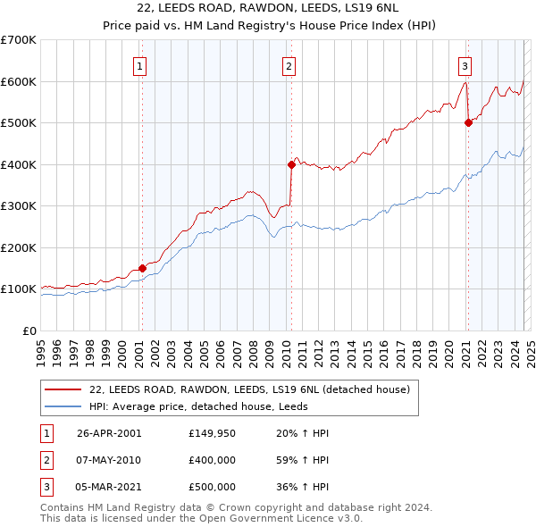 22, LEEDS ROAD, RAWDON, LEEDS, LS19 6NL: Price paid vs HM Land Registry's House Price Index