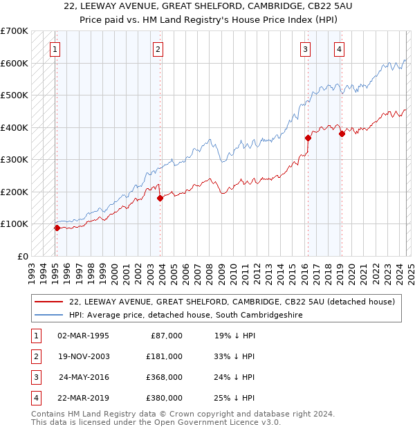 22, LEEWAY AVENUE, GREAT SHELFORD, CAMBRIDGE, CB22 5AU: Price paid vs HM Land Registry's House Price Index