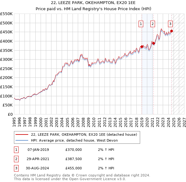 22, LEEZE PARK, OKEHAMPTON, EX20 1EE: Price paid vs HM Land Registry's House Price Index