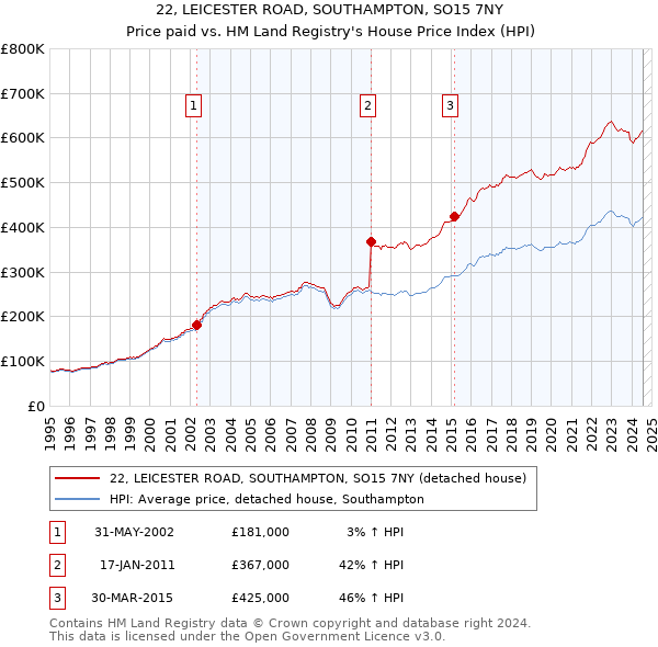 22, LEICESTER ROAD, SOUTHAMPTON, SO15 7NY: Price paid vs HM Land Registry's House Price Index