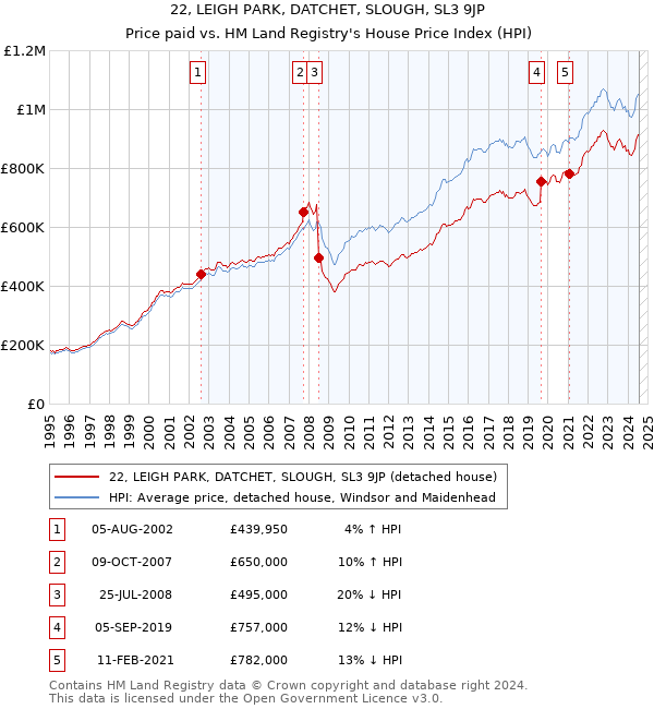 22, LEIGH PARK, DATCHET, SLOUGH, SL3 9JP: Price paid vs HM Land Registry's House Price Index