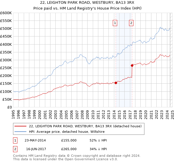 22, LEIGHTON PARK ROAD, WESTBURY, BA13 3RX: Price paid vs HM Land Registry's House Price Index