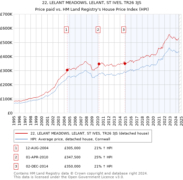 22, LELANT MEADOWS, LELANT, ST IVES, TR26 3JS: Price paid vs HM Land Registry's House Price Index