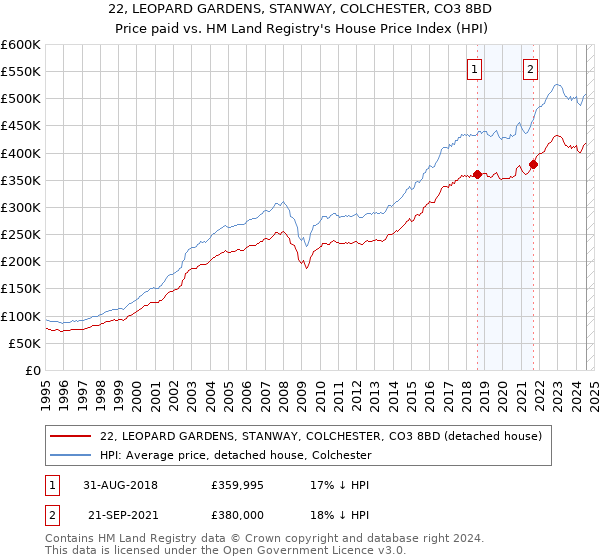 22, LEOPARD GARDENS, STANWAY, COLCHESTER, CO3 8BD: Price paid vs HM Land Registry's House Price Index