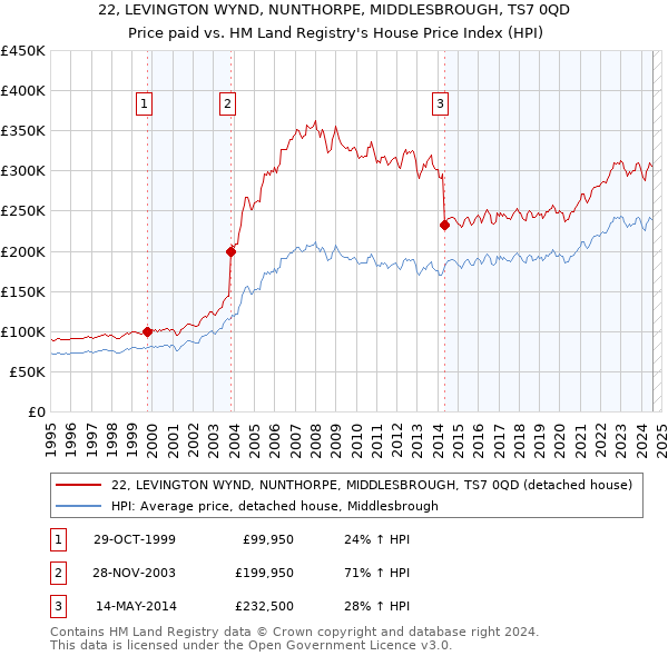 22, LEVINGTON WYND, NUNTHORPE, MIDDLESBROUGH, TS7 0QD: Price paid vs HM Land Registry's House Price Index