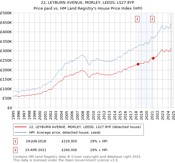 22, LEYBURN AVENUE, MORLEY, LEEDS, LS27 8YP: Price paid vs HM Land Registry's House Price Index