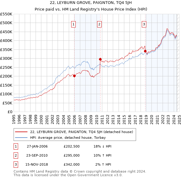 22, LEYBURN GROVE, PAIGNTON, TQ4 5JH: Price paid vs HM Land Registry's House Price Index