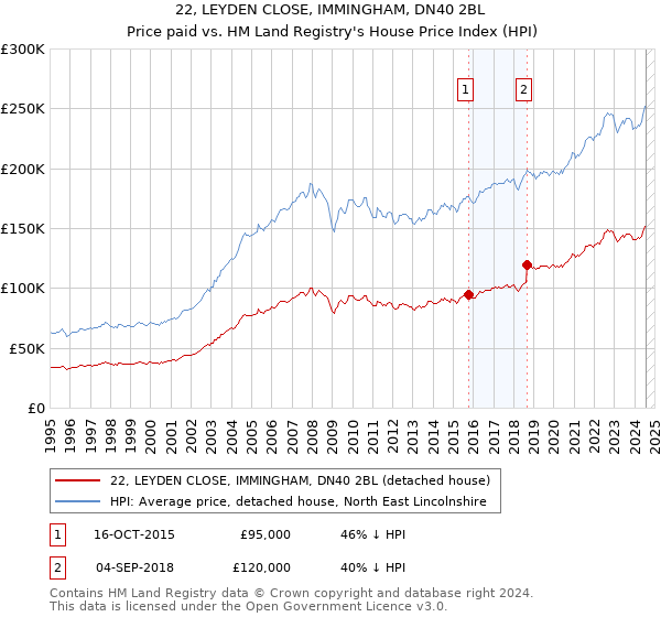 22, LEYDEN CLOSE, IMMINGHAM, DN40 2BL: Price paid vs HM Land Registry's House Price Index