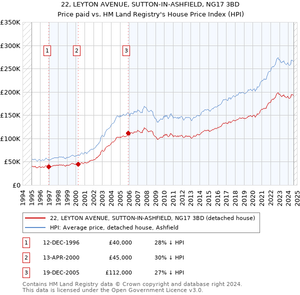 22, LEYTON AVENUE, SUTTON-IN-ASHFIELD, NG17 3BD: Price paid vs HM Land Registry's House Price Index