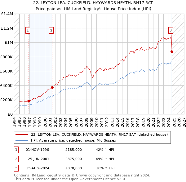 22, LEYTON LEA, CUCKFIELD, HAYWARDS HEATH, RH17 5AT: Price paid vs HM Land Registry's House Price Index