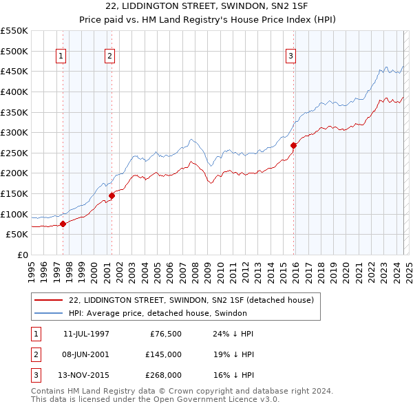 22, LIDDINGTON STREET, SWINDON, SN2 1SF: Price paid vs HM Land Registry's House Price Index