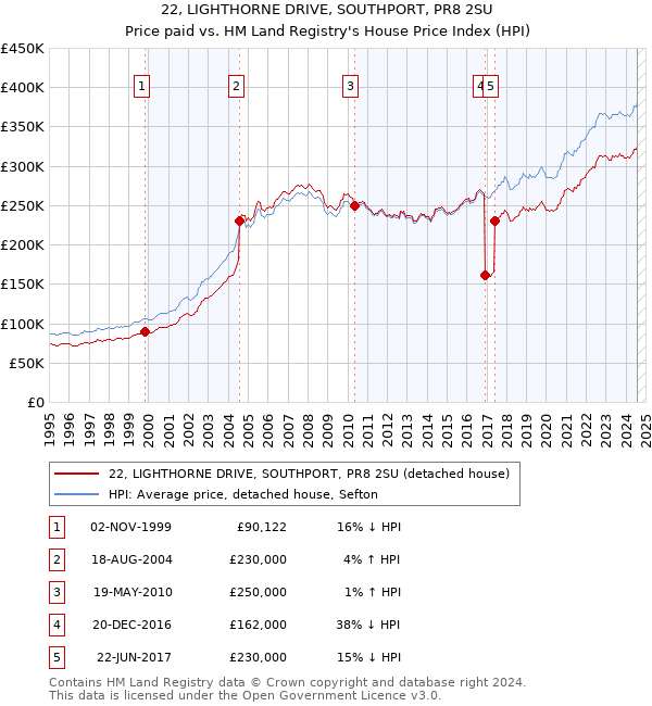 22, LIGHTHORNE DRIVE, SOUTHPORT, PR8 2SU: Price paid vs HM Land Registry's House Price Index