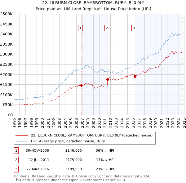 22, LILBURN CLOSE, RAMSBOTTOM, BURY, BL0 9LY: Price paid vs HM Land Registry's House Price Index