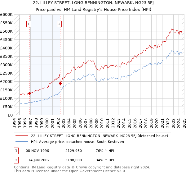 22, LILLEY STREET, LONG BENNINGTON, NEWARK, NG23 5EJ: Price paid vs HM Land Registry's House Price Index