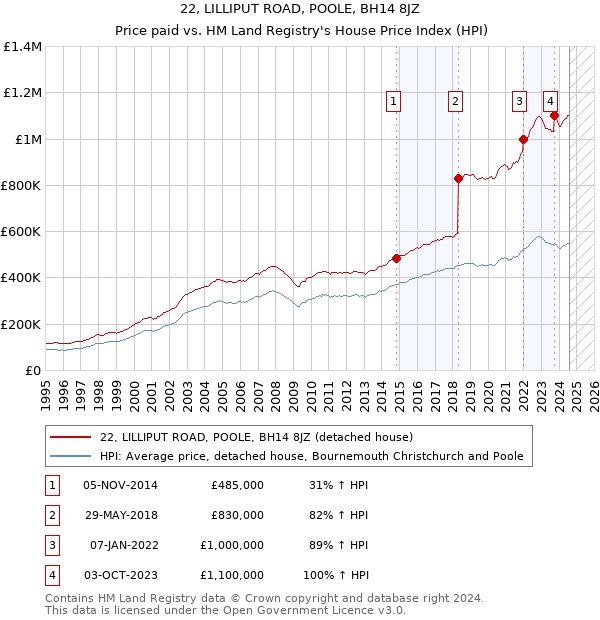 22, LILLIPUT ROAD, POOLE, BH14 8JZ: Price paid vs HM Land Registry's House Price Index