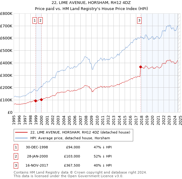 22, LIME AVENUE, HORSHAM, RH12 4DZ: Price paid vs HM Land Registry's House Price Index