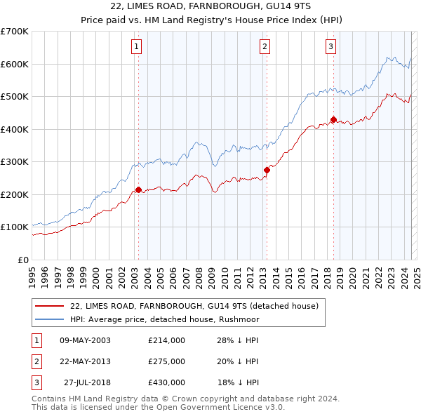 22, LIMES ROAD, FARNBOROUGH, GU14 9TS: Price paid vs HM Land Registry's House Price Index