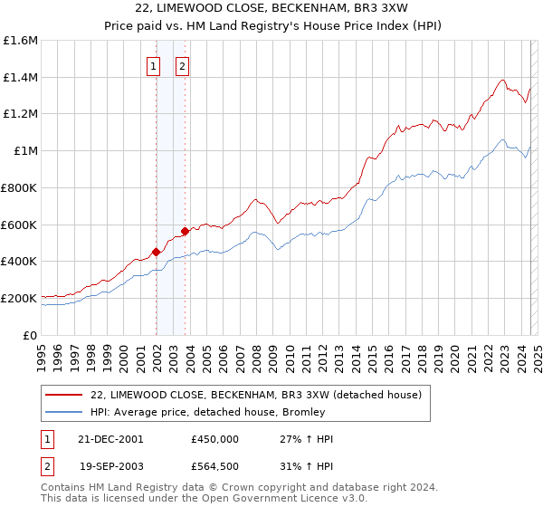 22, LIMEWOOD CLOSE, BECKENHAM, BR3 3XW: Price paid vs HM Land Registry's House Price Index