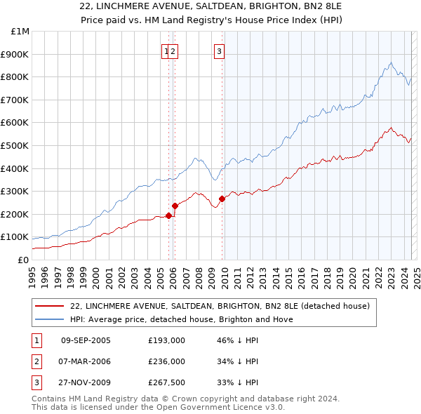 22, LINCHMERE AVENUE, SALTDEAN, BRIGHTON, BN2 8LE: Price paid vs HM Land Registry's House Price Index