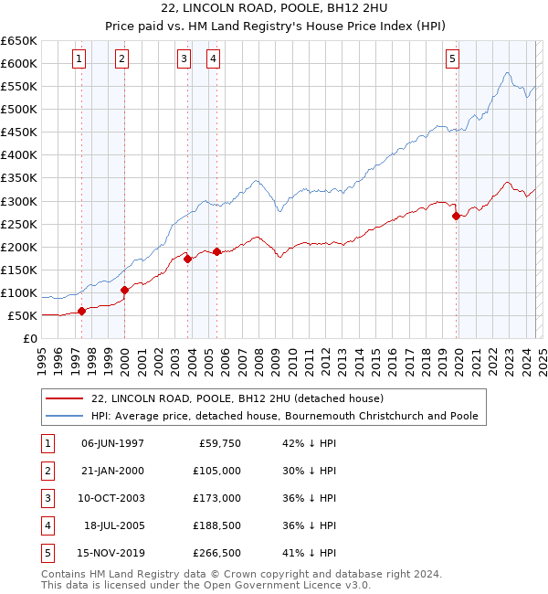 22, LINCOLN ROAD, POOLE, BH12 2HU: Price paid vs HM Land Registry's House Price Index