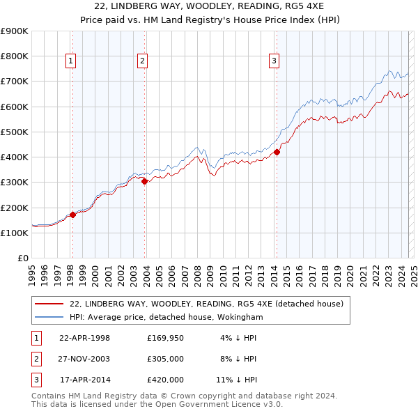 22, LINDBERG WAY, WOODLEY, READING, RG5 4XE: Price paid vs HM Land Registry's House Price Index