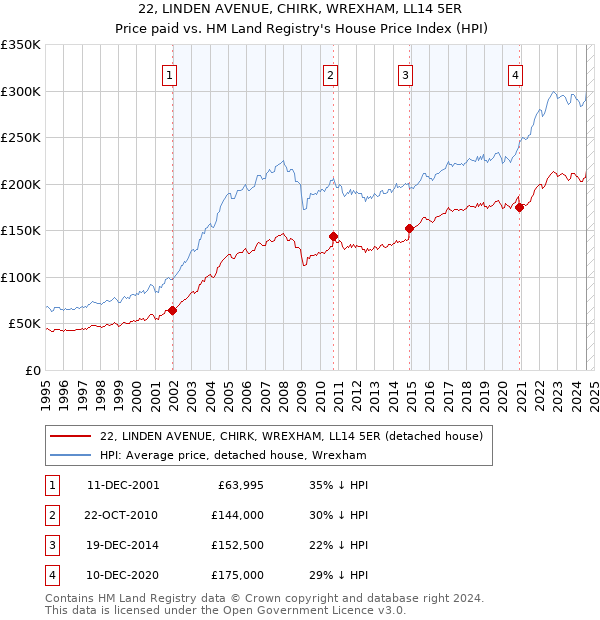 22, LINDEN AVENUE, CHIRK, WREXHAM, LL14 5ER: Price paid vs HM Land Registry's House Price Index