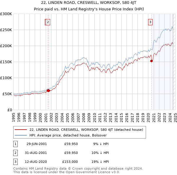 22, LINDEN ROAD, CRESWELL, WORKSOP, S80 4JT: Price paid vs HM Land Registry's House Price Index