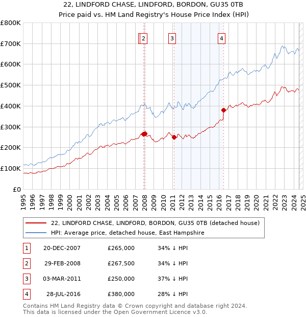 22, LINDFORD CHASE, LINDFORD, BORDON, GU35 0TB: Price paid vs HM Land Registry's House Price Index