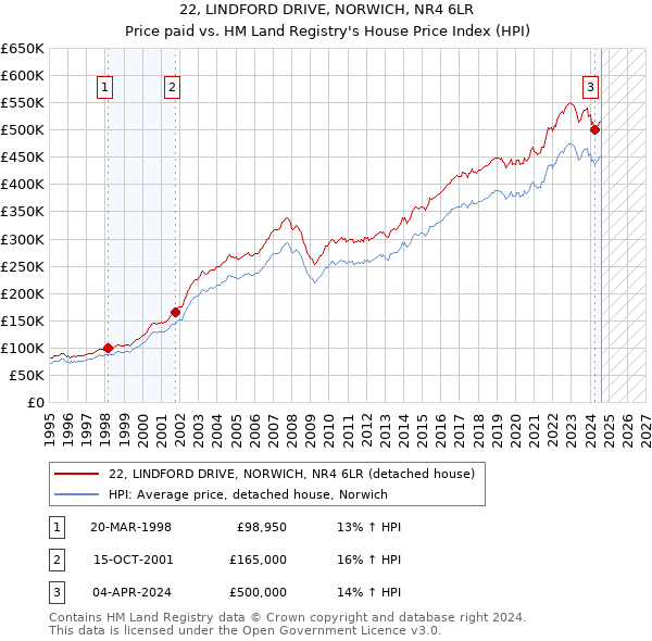 22, LINDFORD DRIVE, NORWICH, NR4 6LR: Price paid vs HM Land Registry's House Price Index