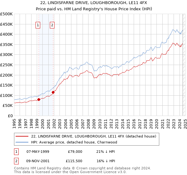 22, LINDISFARNE DRIVE, LOUGHBOROUGH, LE11 4FX: Price paid vs HM Land Registry's House Price Index