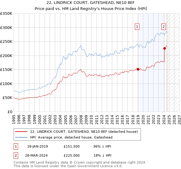 22, LINDRICK COURT, GATESHEAD, NE10 8EF: Price paid vs HM Land Registry's House Price Index