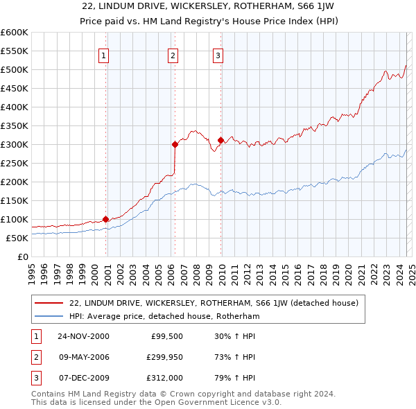 22, LINDUM DRIVE, WICKERSLEY, ROTHERHAM, S66 1JW: Price paid vs HM Land Registry's House Price Index