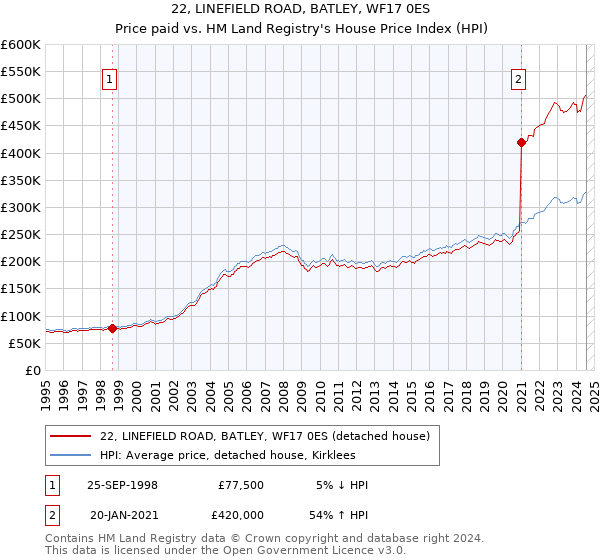 22, LINEFIELD ROAD, BATLEY, WF17 0ES: Price paid vs HM Land Registry's House Price Index