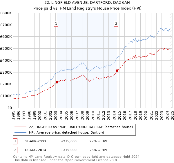 22, LINGFIELD AVENUE, DARTFORD, DA2 6AH: Price paid vs HM Land Registry's House Price Index