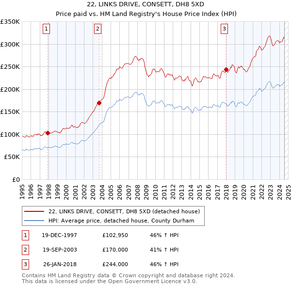 22, LINKS DRIVE, CONSETT, DH8 5XD: Price paid vs HM Land Registry's House Price Index