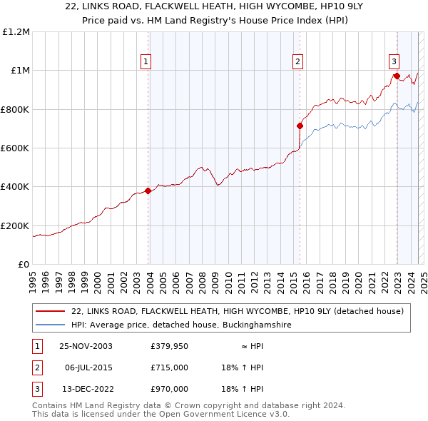 22, LINKS ROAD, FLACKWELL HEATH, HIGH WYCOMBE, HP10 9LY: Price paid vs HM Land Registry's House Price Index