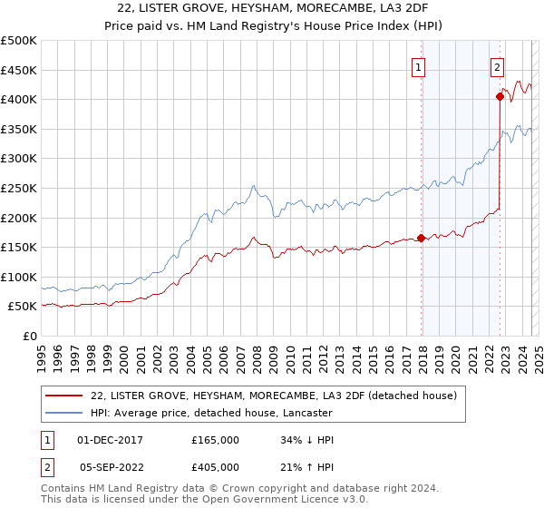 22, LISTER GROVE, HEYSHAM, MORECAMBE, LA3 2DF: Price paid vs HM Land Registry's House Price Index