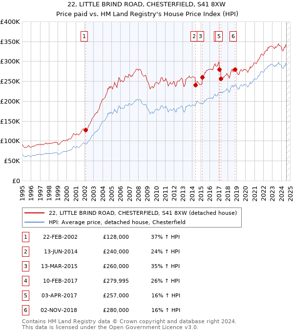 22, LITTLE BRIND ROAD, CHESTERFIELD, S41 8XW: Price paid vs HM Land Registry's House Price Index